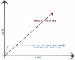 Manual Testing Costs vs Automated Testing Costs